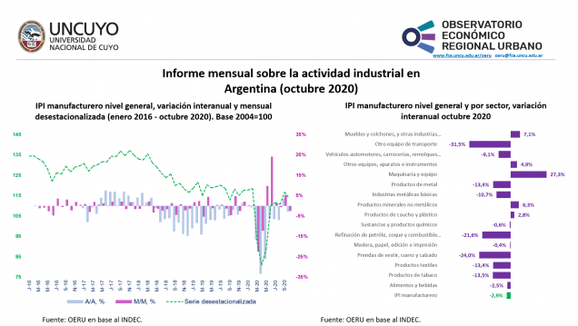imagen Informe mensual sobre la actividad industrial en Argentina (octubre 2020)
