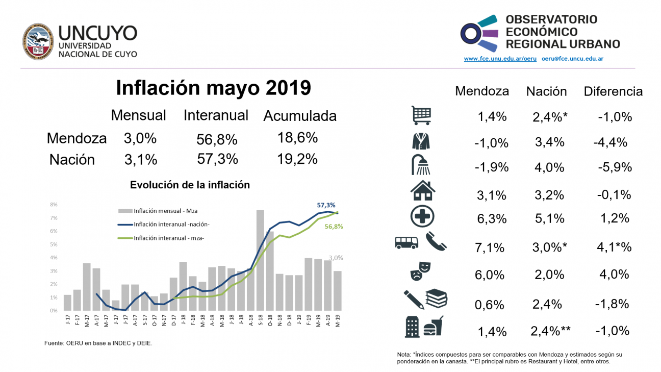 imagen Inflación mayo 2019