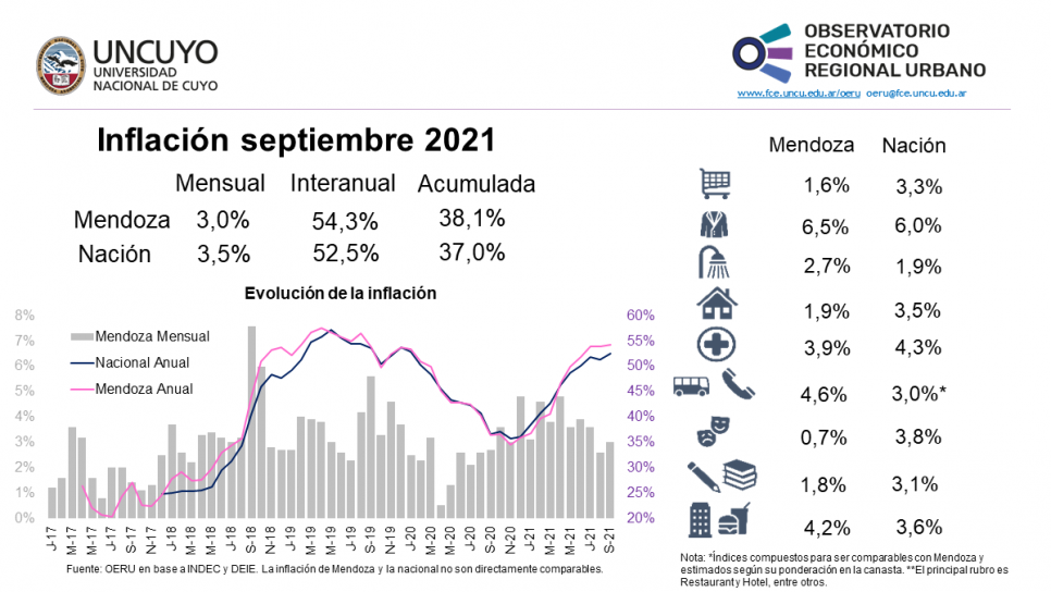 imagen Informe mensual sobre inflación de Mendoza y Argentina (septiembre 2021)