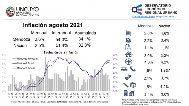 imagen Informe mensual sobre inflación de Mendoza y Argentina (agosto 2021)