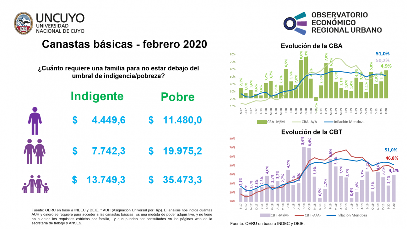 imagen Canastas básicas en Mendoza (febrero 2019)