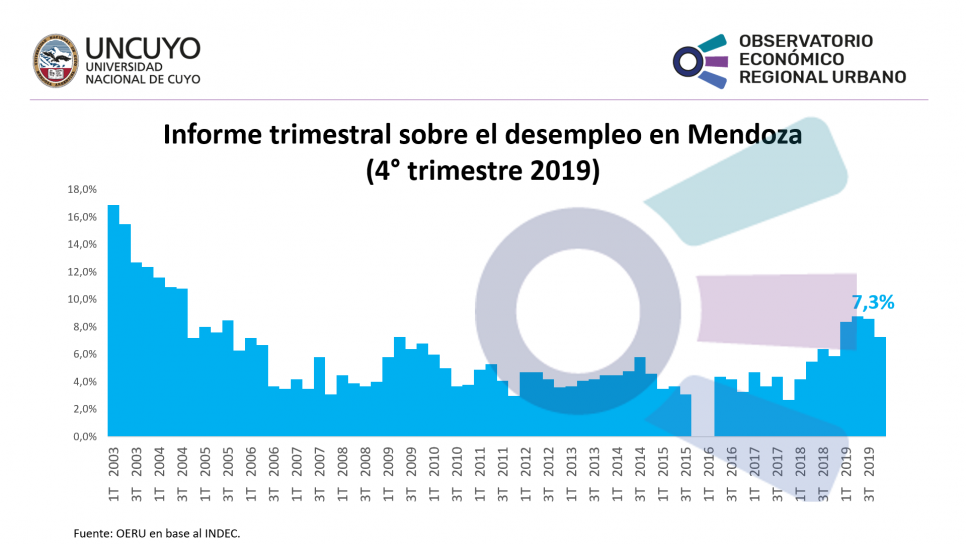 imagen Informe trimestral  sobre el desempleo en Mendoza – 4° trimestre 2019
