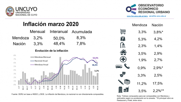 imagen Informe mensual sobre inflación de Mendoza  y Argentina (marzo 2020)