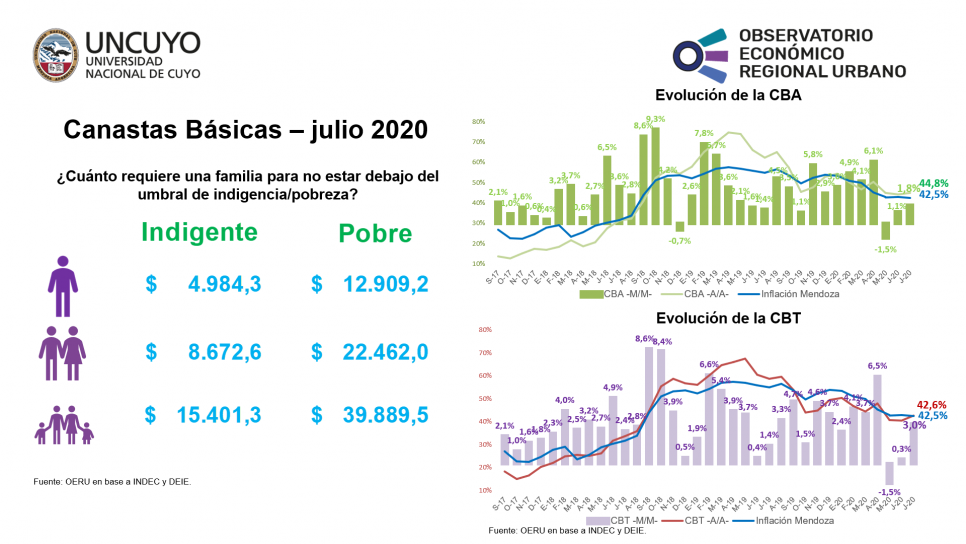imagen Informe mensual sobre canastas básicas en Mendoza (Julio 2020)