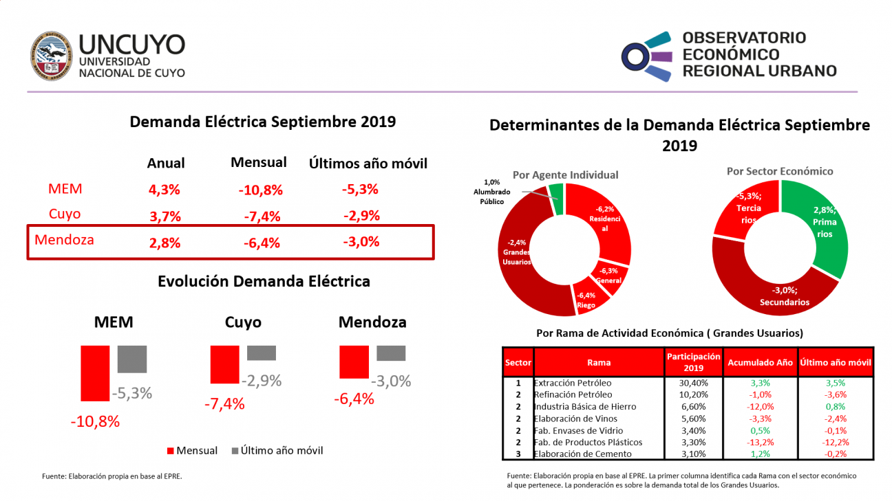 imagen Demanda eléctrica septiembre 2019