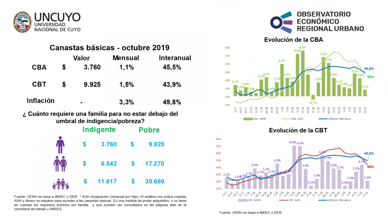 imagen Canastas básicas - octubre 2019