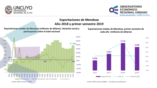 imagen Exportaciones Mendoza 2018 y primer semestre 2019