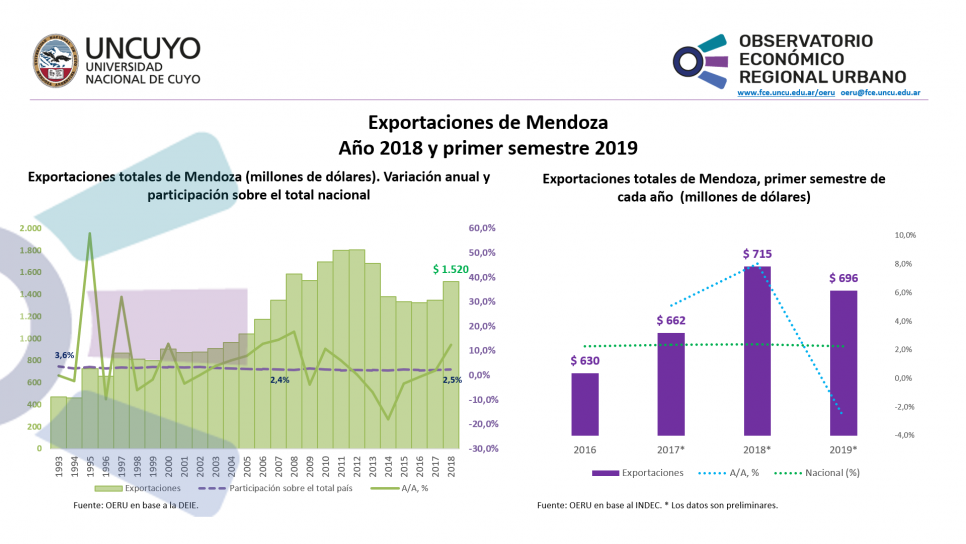 imagen Exportaciones Mendoza 2018 y primer semestre 2019