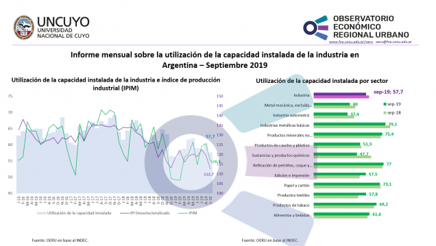 imagen Utilización de la capacidad instalada de la industria en Argentina