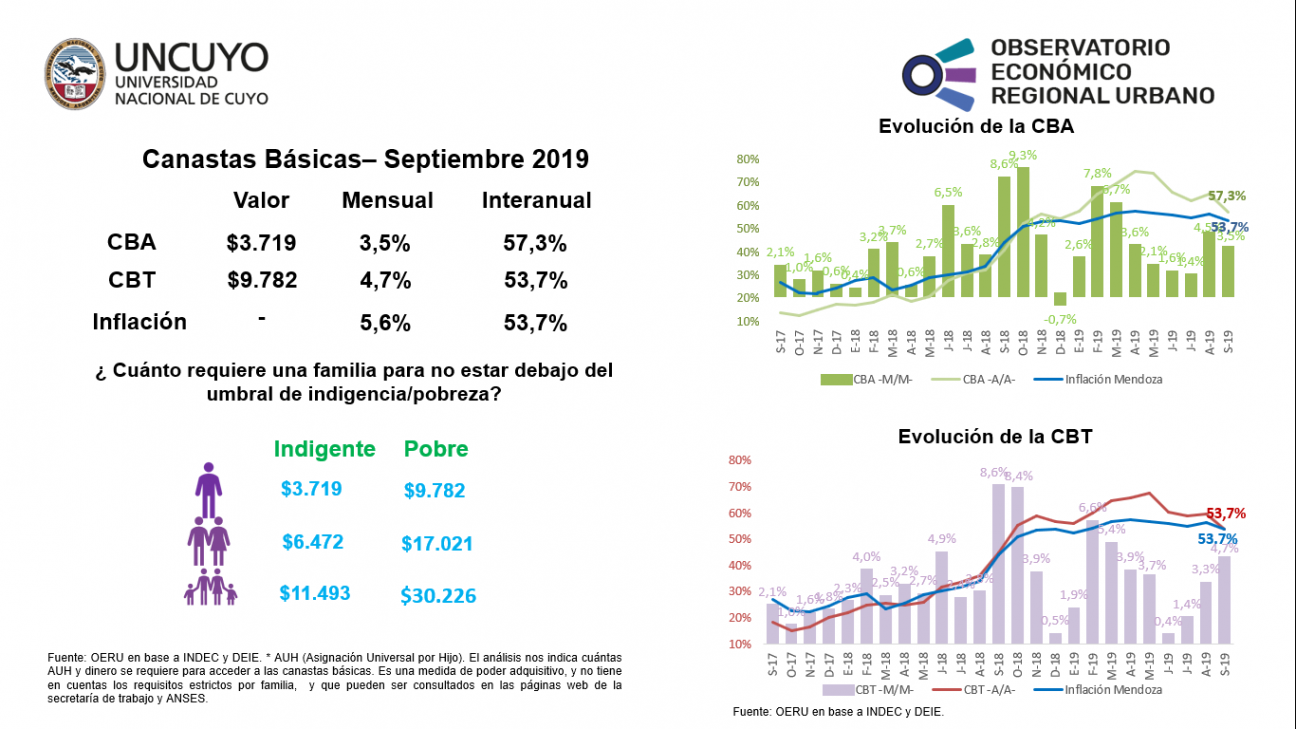 imagen Canastas básicas septiembre 2019