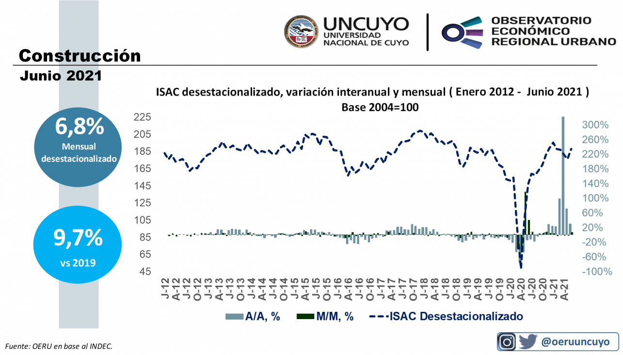 imagen Informe mensual sobre la construcción en Argentina (junio 2021)