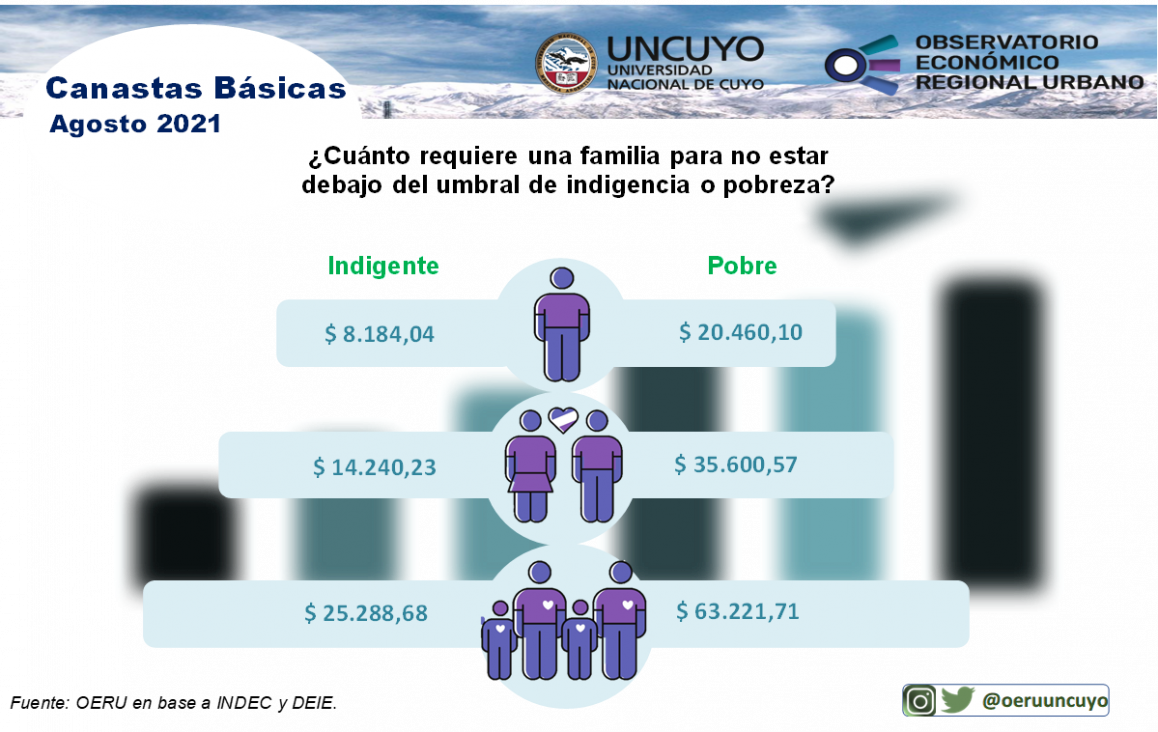 imagen Informe mensual sobre canastas básicas en Mendoza – agosto 2021