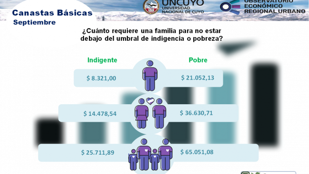 imagen Informe mensual sobre canastas básicas en Mendoza – septiembre 2021