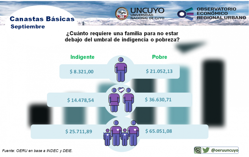 imagen Informe mensual sobre canastas básicas en Mendoza – septiembre 2021