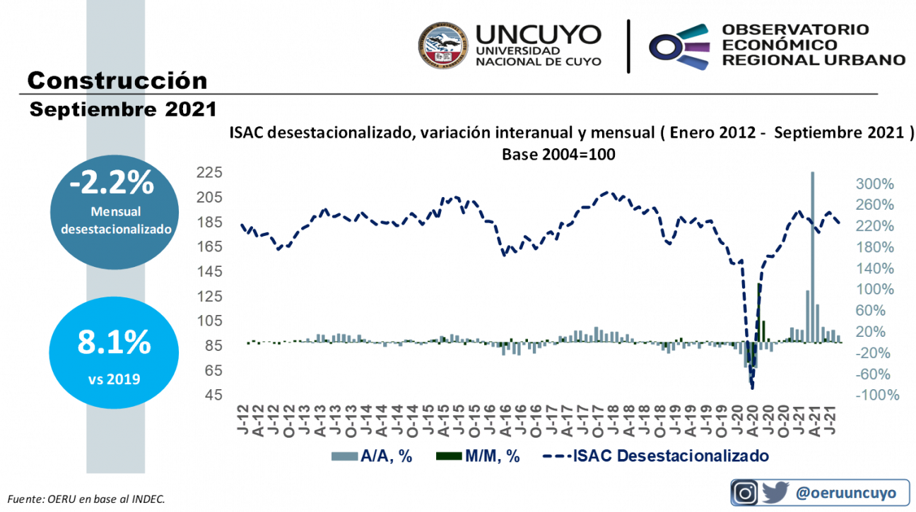 imagen Informe mensual sobre la construcción en Argentina (septiembre 2021)