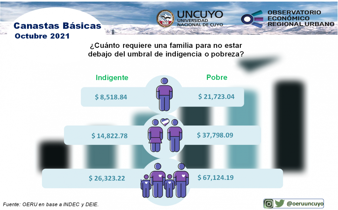 imagen Informe mensual sobre canastas básicas en Mendoza – octubre 2021