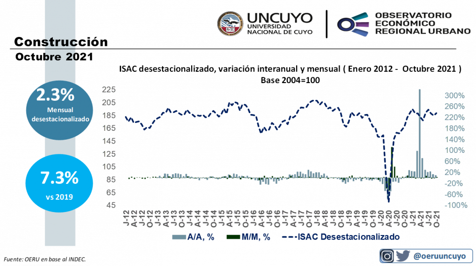 imagen Informe mensual sobre la construcción en Argentina (octubre 2021)