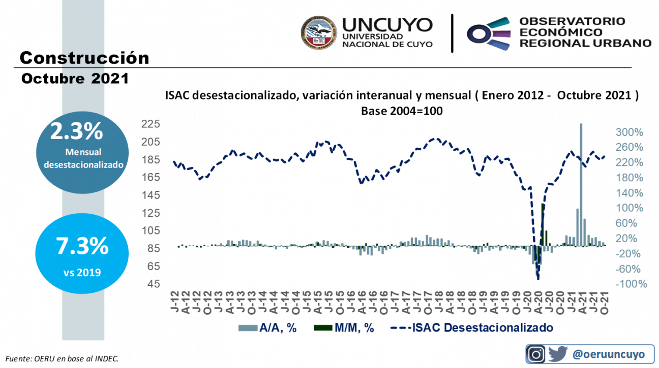 imagen Informe mensual sobre la construcción en Argentina (octubre 2021)