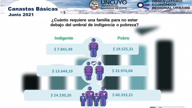 imagen Informe mensual sobre canastas básicas en Mendoza – junio 2021