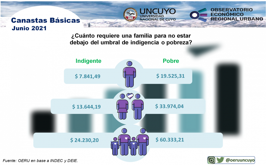 imagen Informe mensual sobre canastas básicas en Mendoza – junio 2021