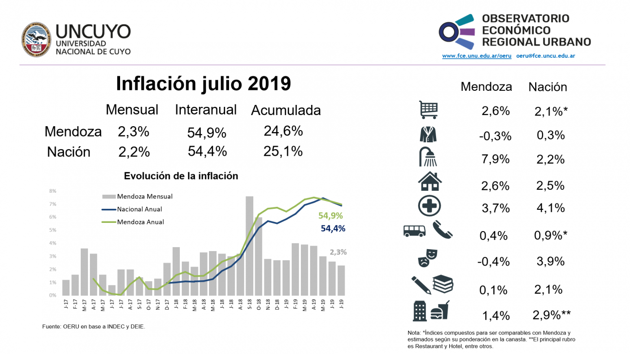 imagen Inflación julio 2019