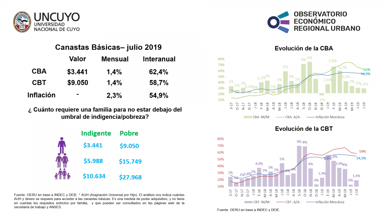 imagen Canastas Básicas julio 2019