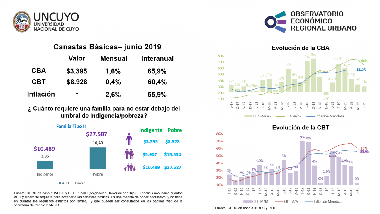 imagen Canastas básicas junio 2019