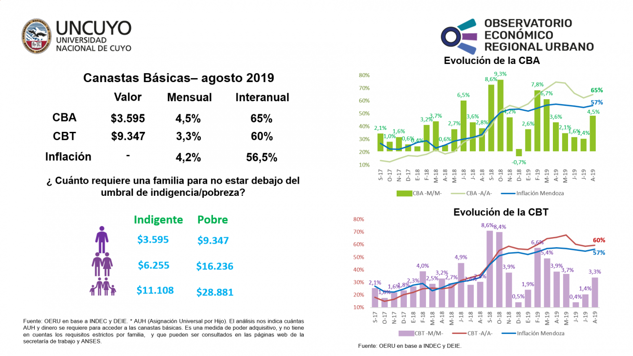 imagen Canastas básicas agosto 2019