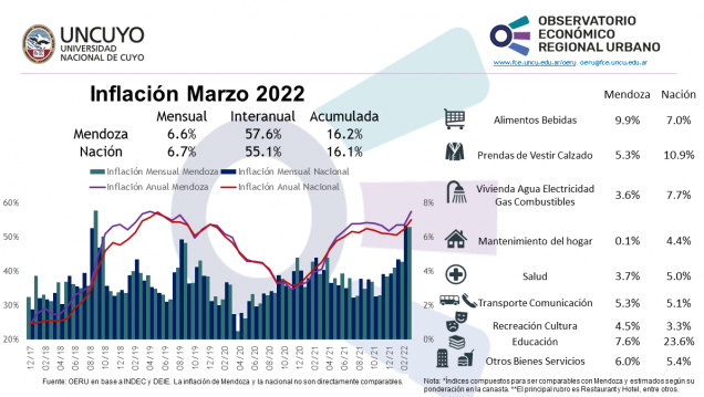 imagen Informe mensual sobre inflación de Mendoza y Argentina (marzo 2022)