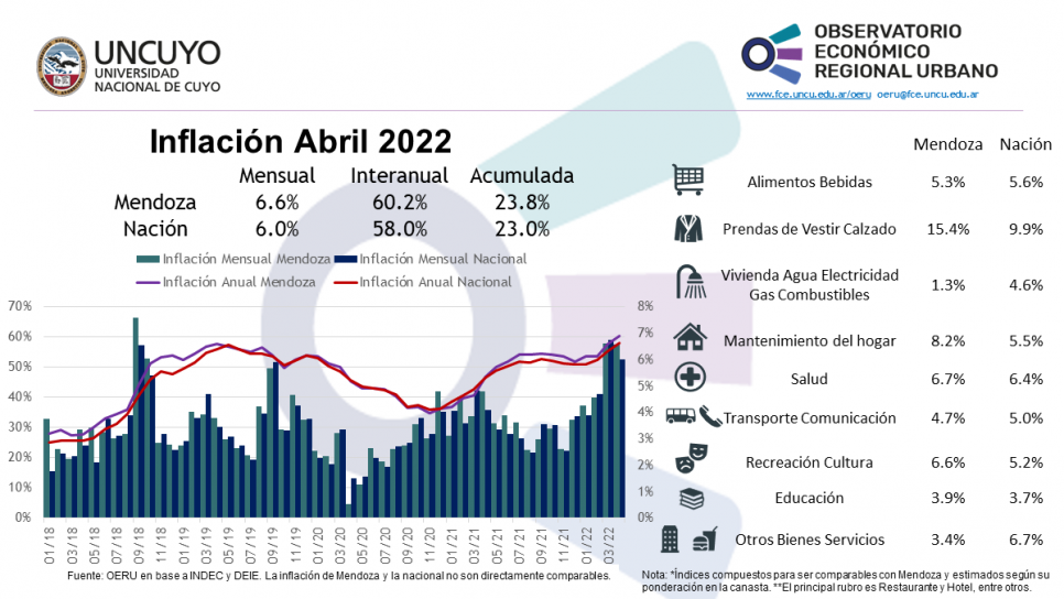 imagen Informe mensual sobre inflación de Mendoza y Argentina (Abril 2022)