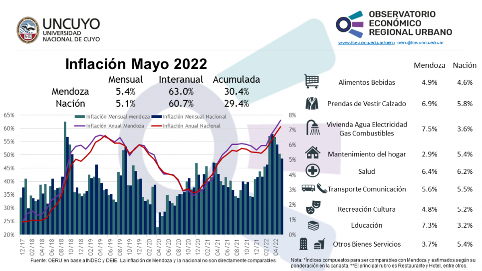 imagen Informe mensual sobre inflación de Mendoza y Argentina (Mayo 2022)