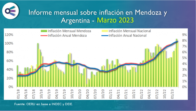 imagen Informe mensual sobre inflación en Mendoza y  Argentina - marzo 2023