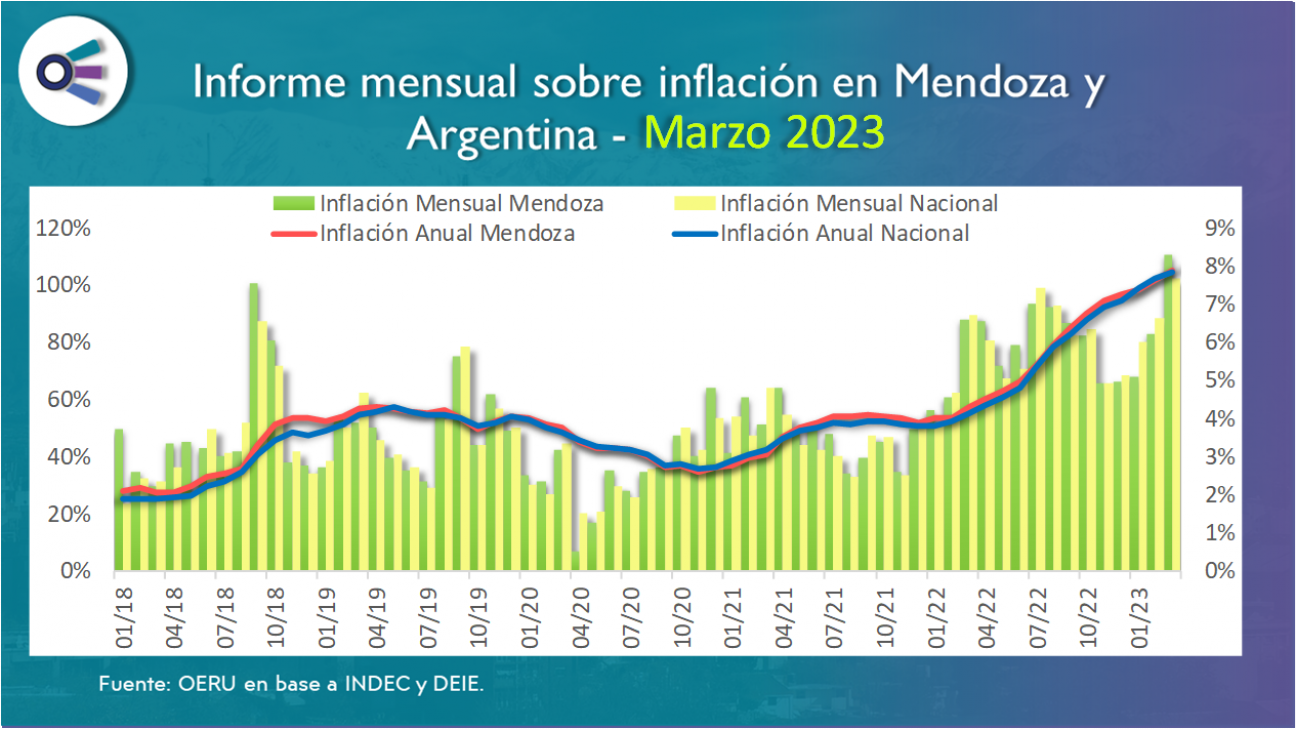 imagen Informe mensual sobre inflación en Mendoza y  Argentina - marzo 2023