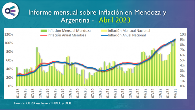 imagen Informe mensual sobre inflación en Mendoza y  Argentina - abril 2023