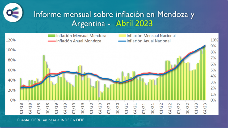 imagen Informe mensual sobre inflación en Mendoza y  Argentina - abril 2023