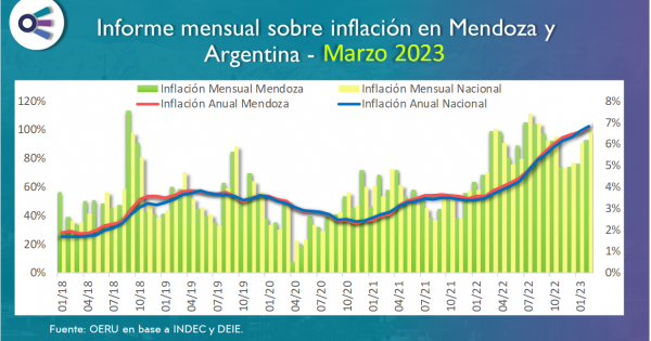 Informe Mensual Sobre Inflación En Mendoza Y Argentina - Marzo 2023 ...