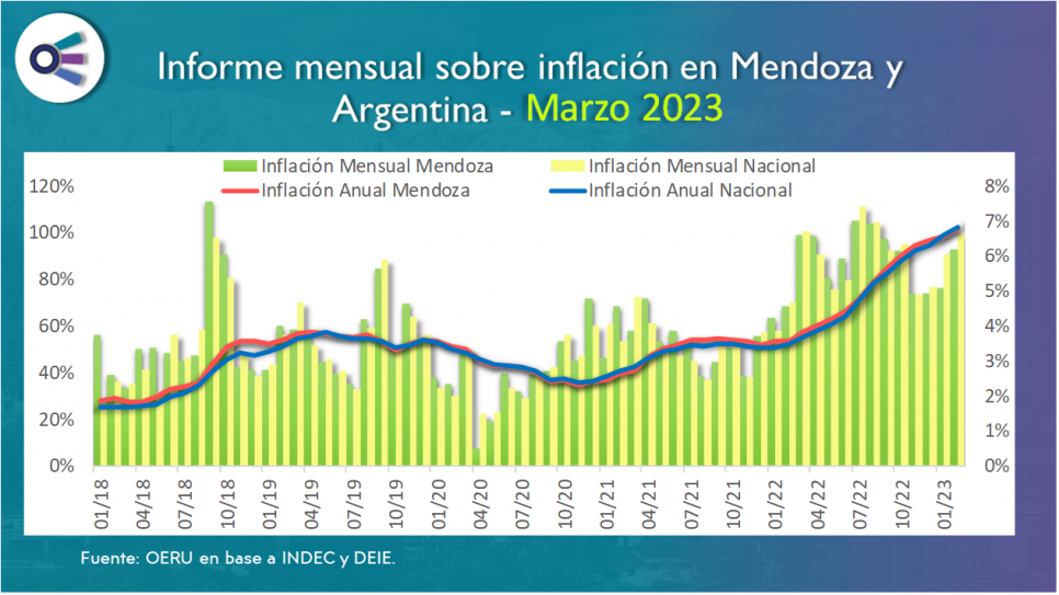 imagen Informe mensual sobre inflación en Mendoza y Argentina - Marzo 2023