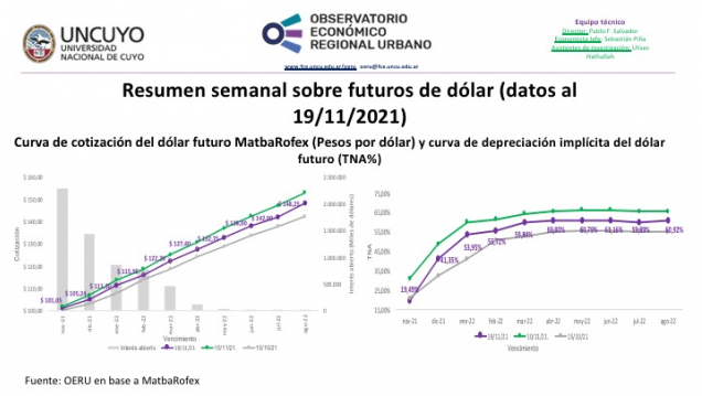 imagen Informe semanal sobre dólar futuro (datos al 19/11/2021)