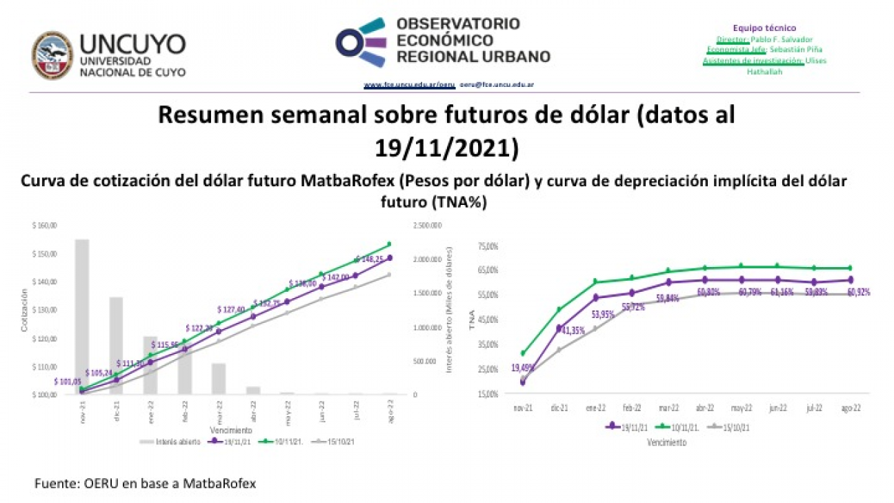 imagen Informe semanal sobre dólar futuro (datos al 19/11/2021)