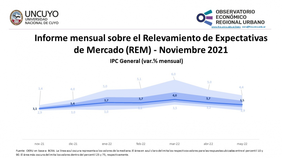 imagen Informe mensual sobre el Relevamiento de Expectativas de Mercado (REM) – Noviembre 2021