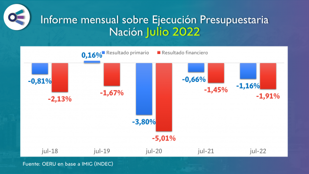 imagen Informe mensual sobre Ejecución Presupuestaria de la Nación (julio 2022)
