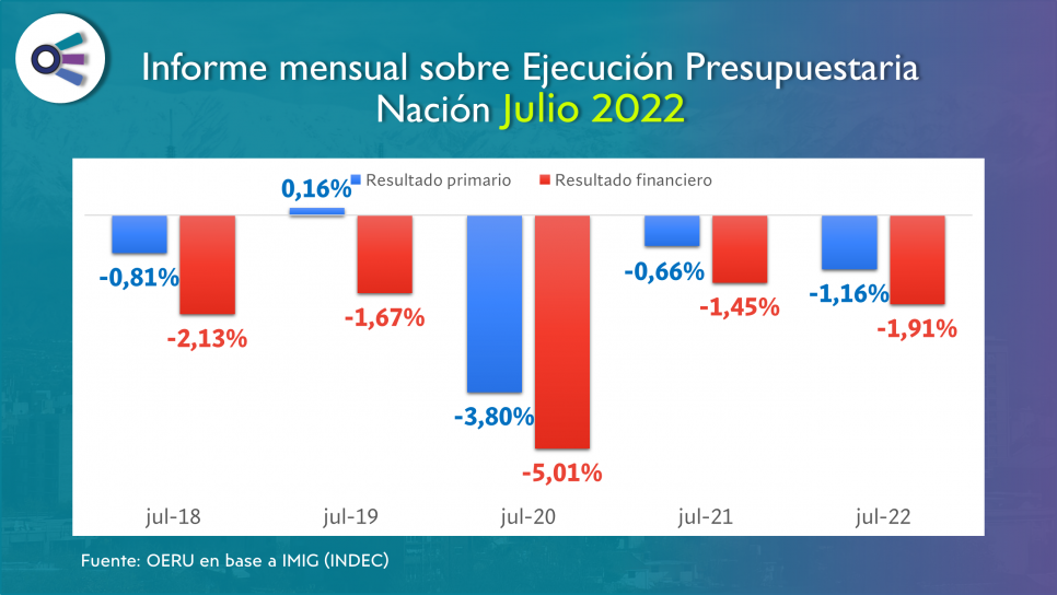 imagen Informe mensual sobre Ejecución Presupuestaria de la Nación (julio 2022)