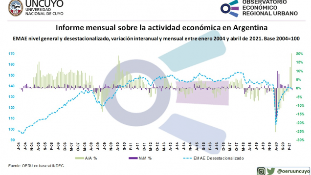 imagen Informe mensual sobre la actividad económica en Argentina (abril 2021)