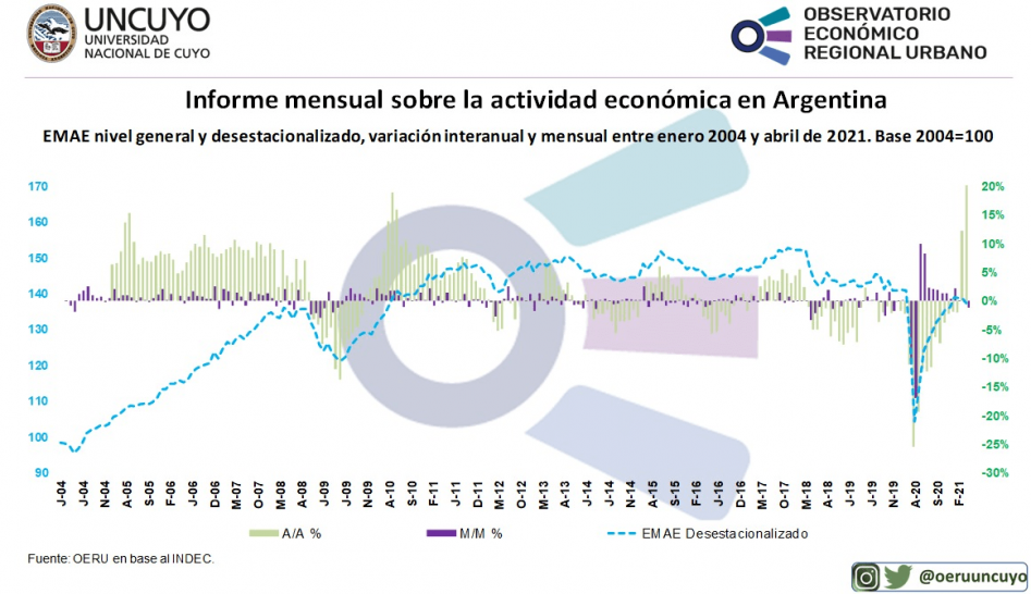 imagen Informe mensual sobre la actividad económica en Argentina (abril 2021)