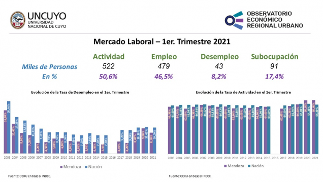 imagen Informe trimestral sobre el desempleo en Mendoza – 1er Trimestre 2021