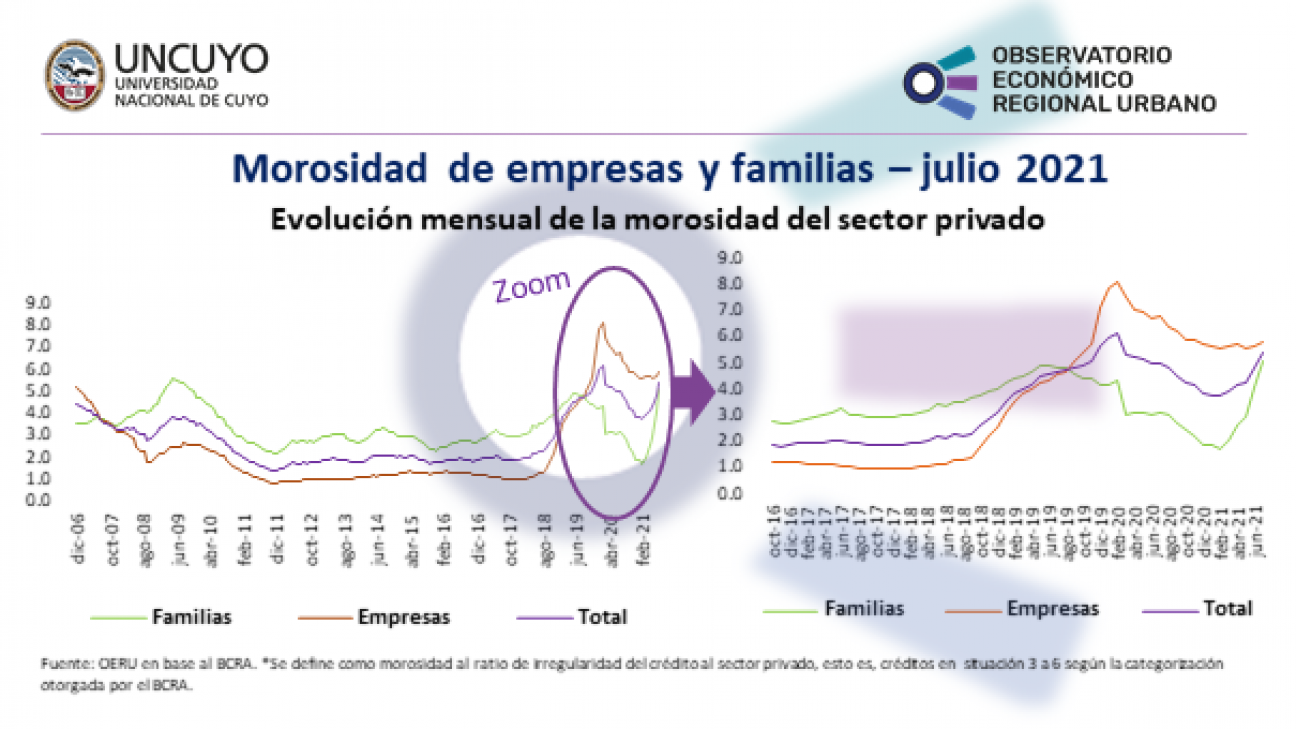 imagen Informe mensual sobre la mora en Argentina – julio 2021