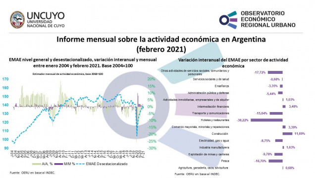 imagen Informe mensual sobre la actividad económica en Argentina (febrero 2021)