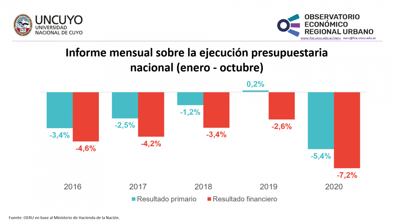 imagen Informe mensual sobre la ejecución presupuestaria nacional (Octubre 2020)