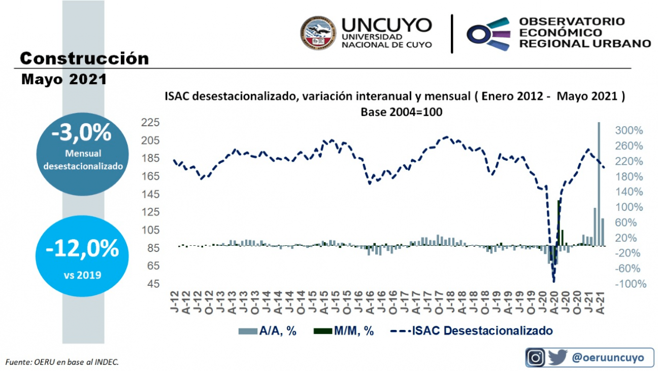 imagen Informe mensual sobre la construcción en Argentina (mayo 2021)