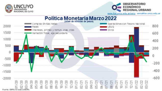 imagen Informe mensual sobre la política monetaria en Argentina – Marzo 2022